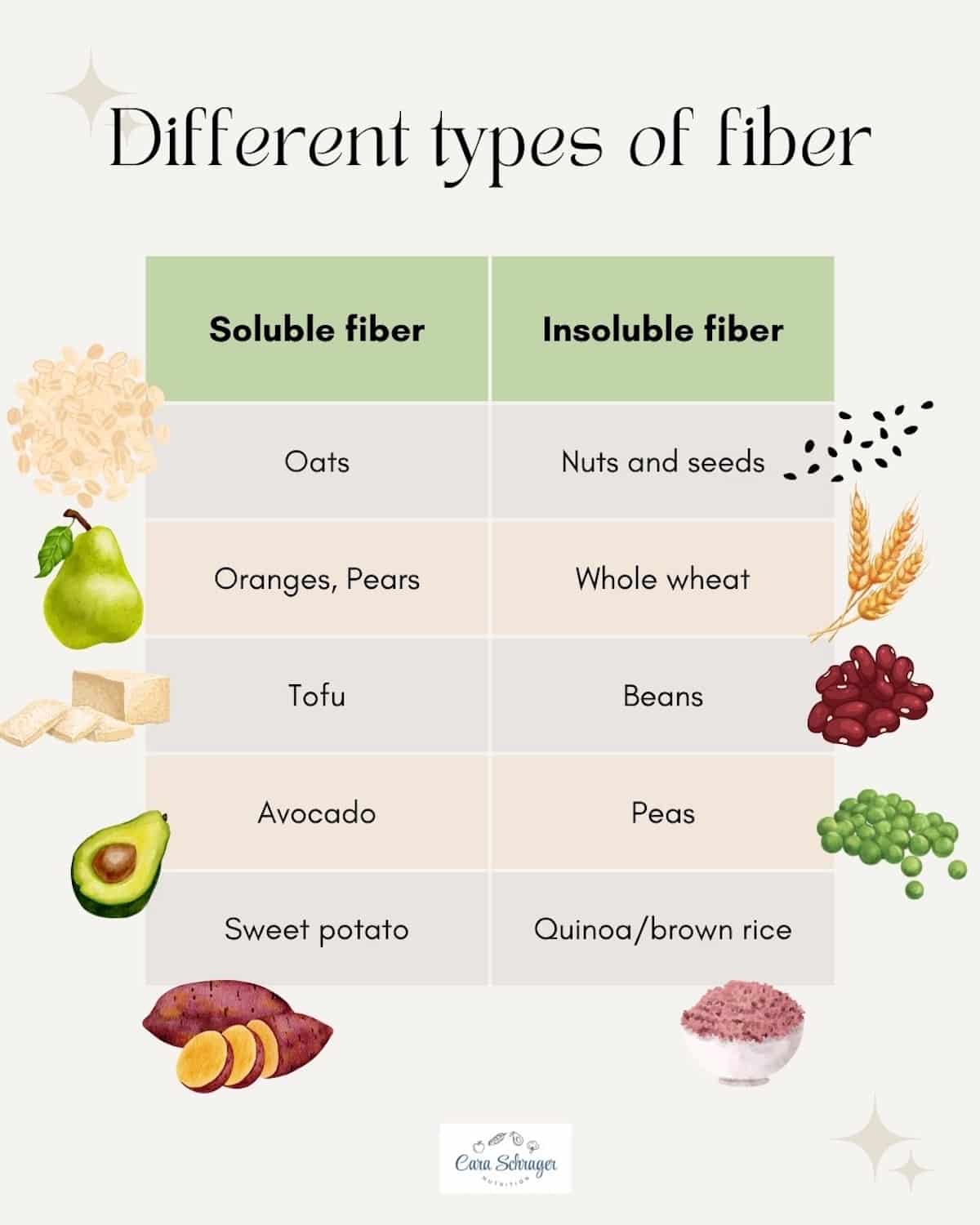 Table with images and food sources of soluble and insoluble fiber.