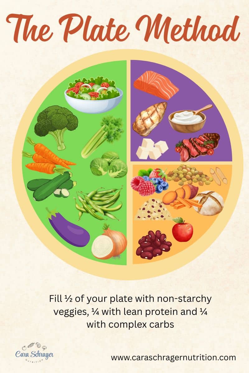 Image of the plate method showing non-starchy vegetables, complex carbs and lean proteins in each section.